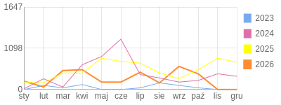 Wykres roczny blog rowerowy krzychs4.bikestats.pl